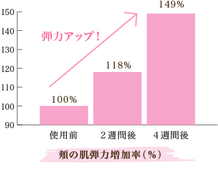 頬の肌弾力増加率（％）グラフ